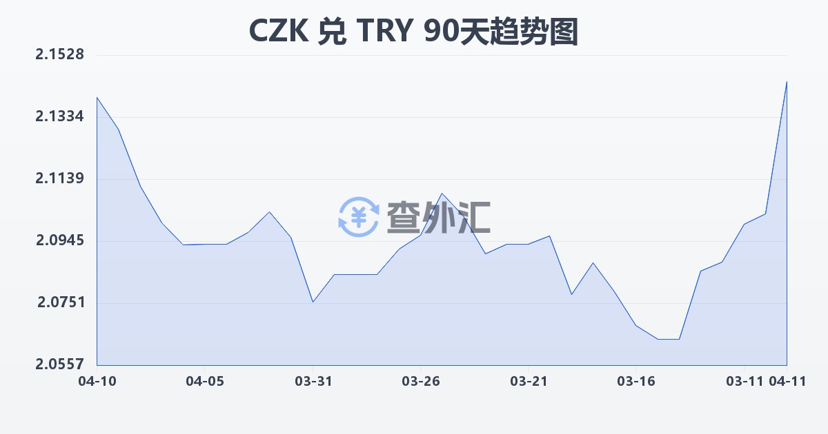 捷克克朗兑土耳其里拉(CZK/TRY)近90天汇率走势图