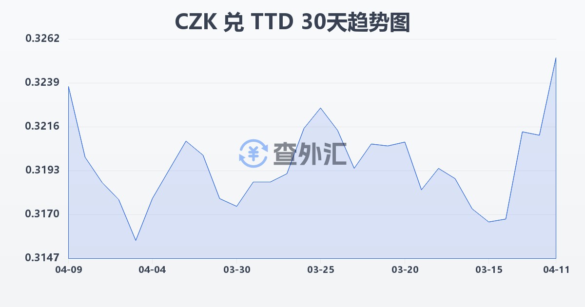 捷克克朗兑特立尼达和多巴哥元(CZK/TTD)近30天汇率走势图