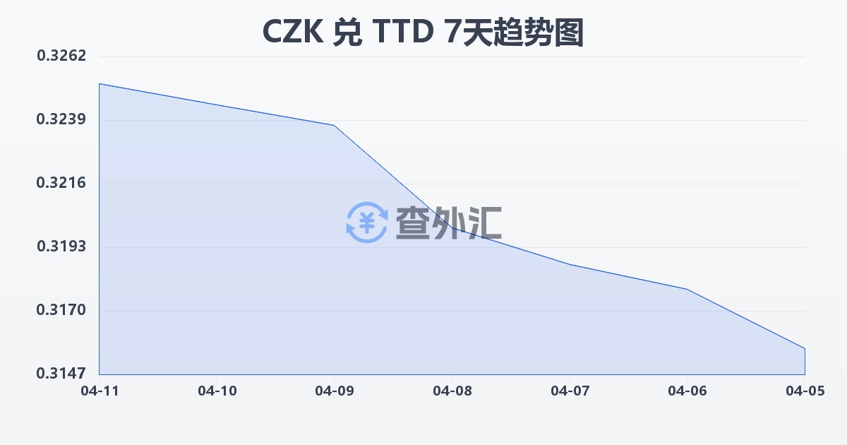 捷克克朗兑特立尼达和多巴哥元(CZK/TTD)近7天汇率走势图