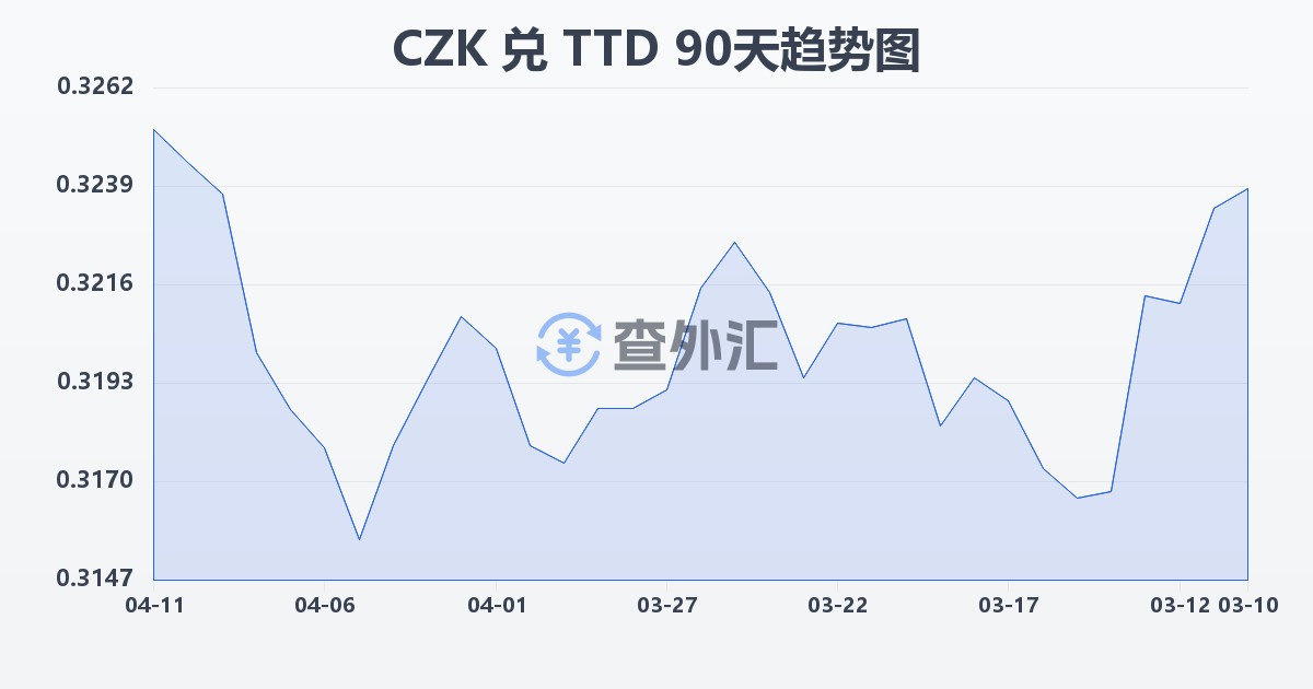 捷克克朗兑特立尼达和多巴哥元(CZK/TTD)近90天汇率走势图