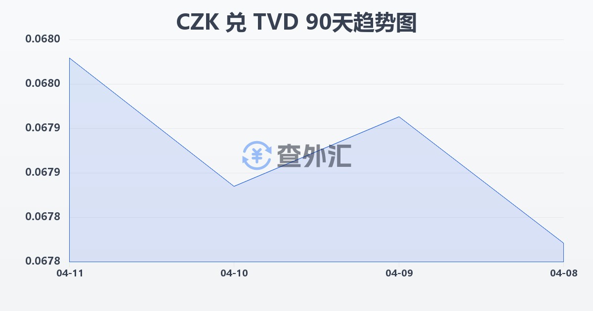 捷克克朗兑图瓦卢元(CZK/TVD)近90天汇率走势图