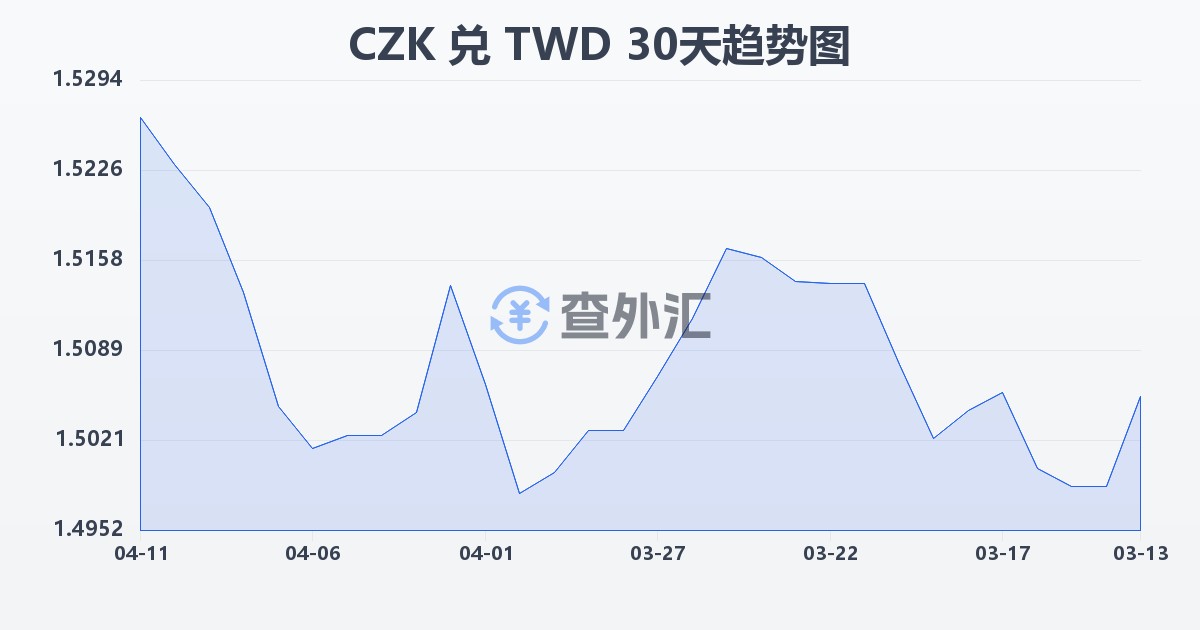 捷克克朗兑新台币(CZK/TWD)近30天汇率走势图