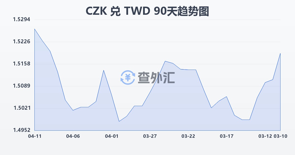 捷克克朗兑新台币(CZK/TWD)近90天汇率走势图