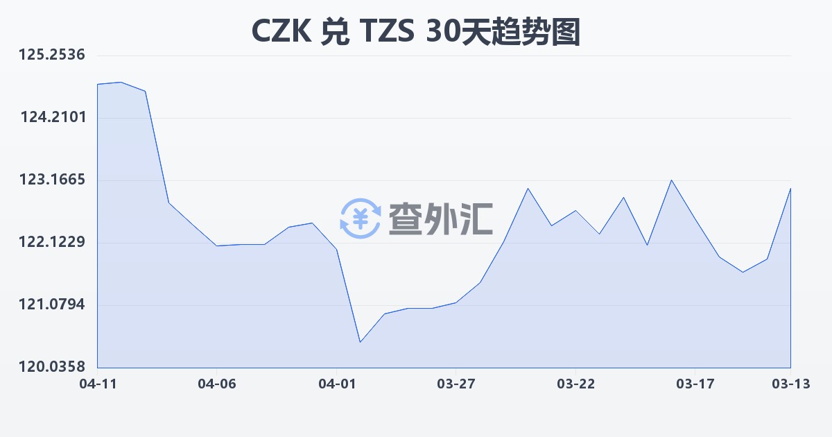 捷克克朗兑坦桑尼亚先令(CZK/TZS)近30天汇率走势图