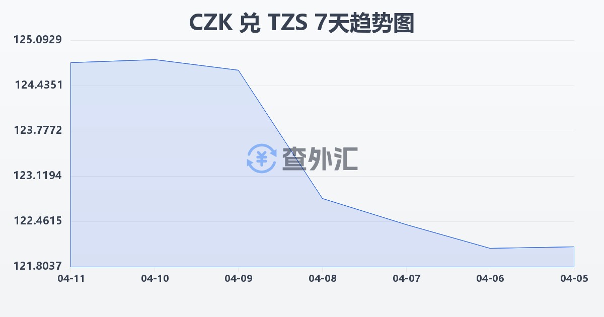 捷克克朗兑坦桑尼亚先令(CZK/TZS)近7天汇率走势图