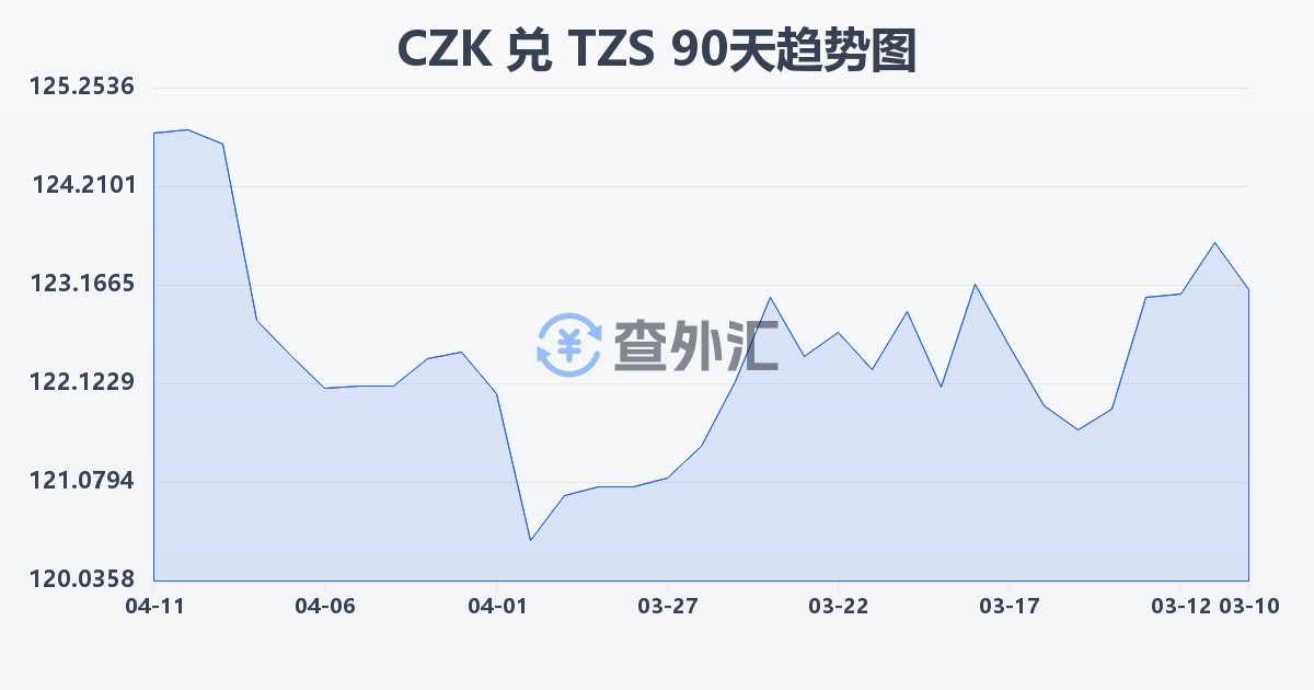 捷克克朗兑坦桑尼亚先令(CZK/TZS)近90天汇率走势图