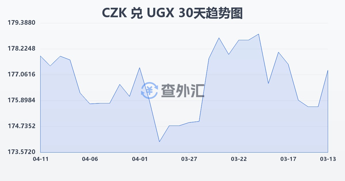 捷克克朗兑乌干达先令(CZK/UGX)近30天汇率走势图