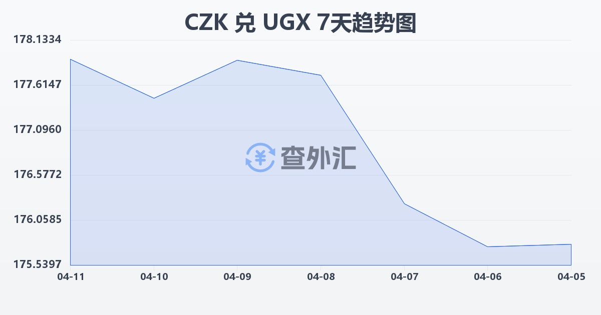捷克克朗兑乌干达先令(CZK/UGX)近7天汇率走势图
