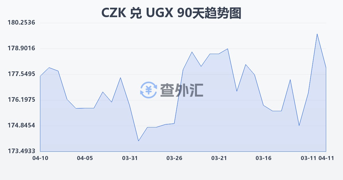 捷克克朗兑乌干达先令(CZK/UGX)近90天汇率走势图