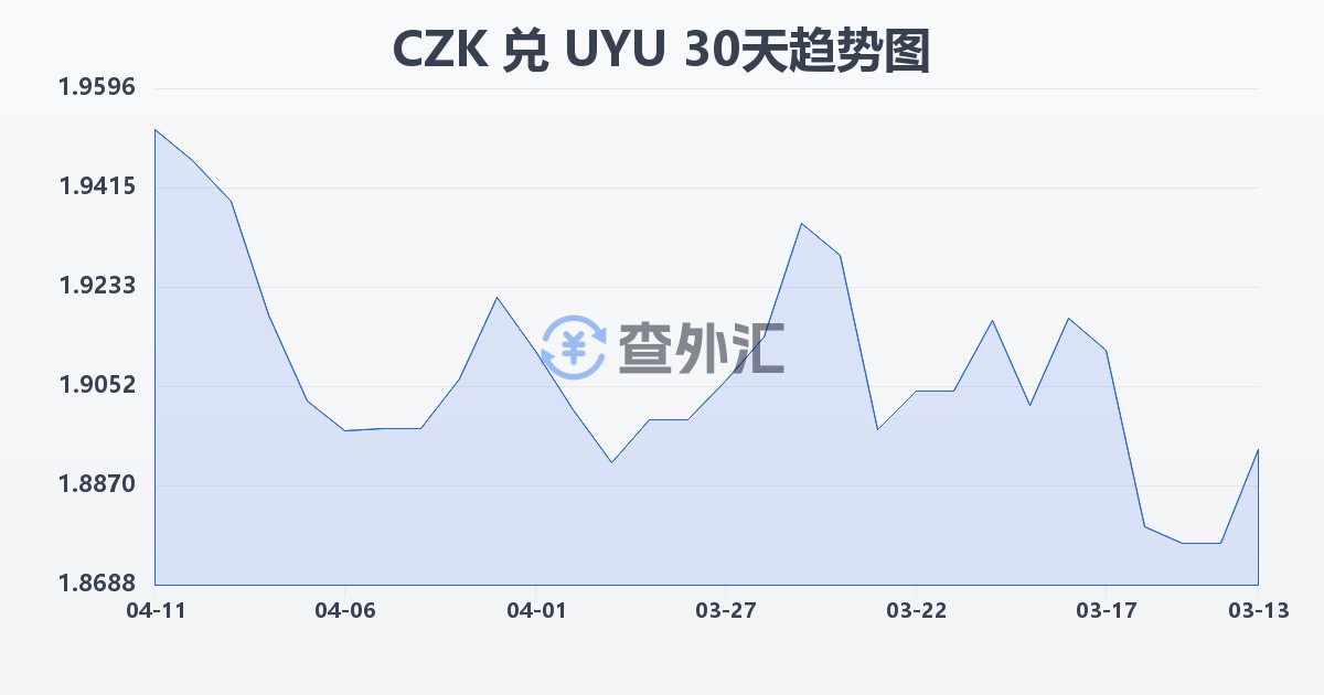捷克克朗兑乌拉圭比索(CZK/UYU)近30天汇率走势图