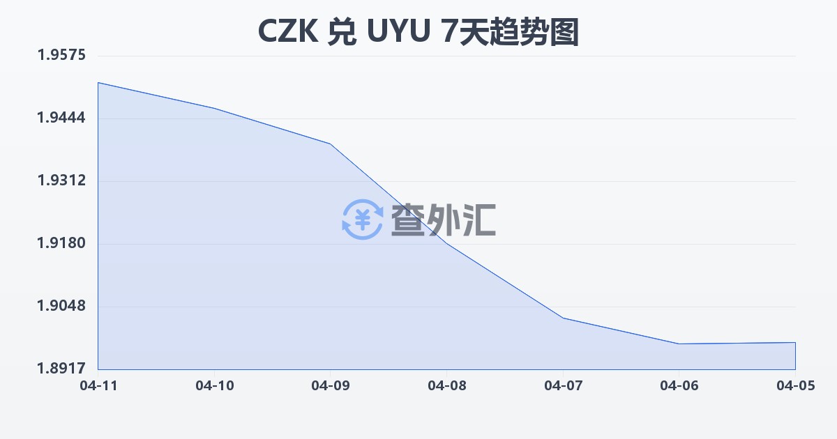 捷克克朗兑乌拉圭比索(CZK/UYU)近7天汇率走势图