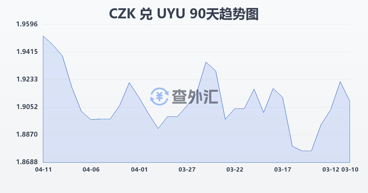 捷克克朗兑乌拉圭比索(CZK/UYU)近90天汇率走势图