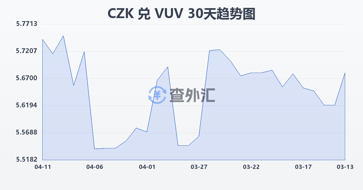捷克克朗兑瓦努阿图瓦图(CZK/VUV)近30天汇率走势图