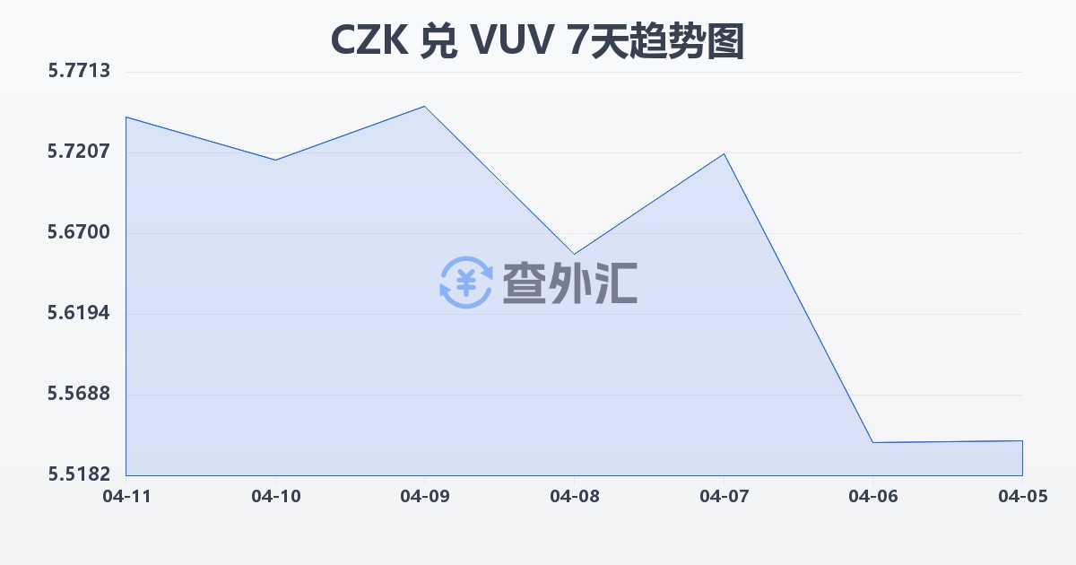 捷克克朗兑瓦努阿图瓦图(CZK/VUV)近7天汇率走势图