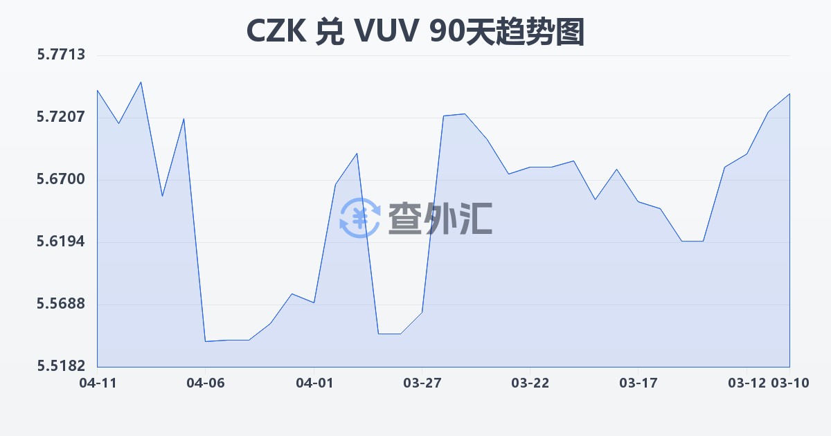 捷克克朗兑瓦努阿图瓦图(CZK/VUV)近90天汇率走势图