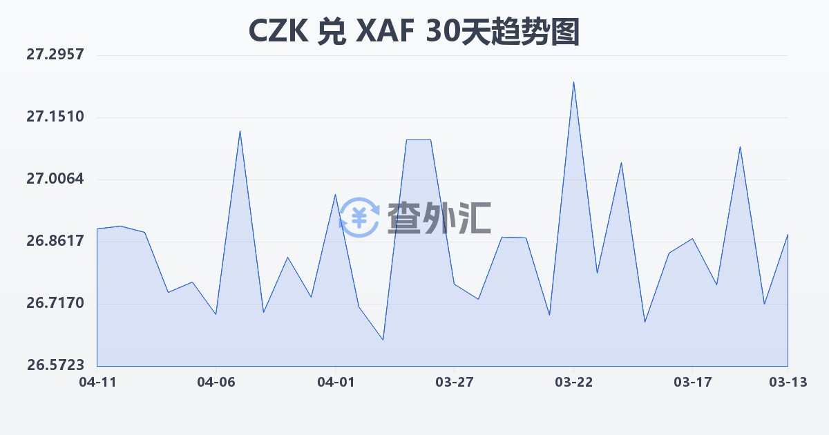 捷克克朗兑中非法郎(CZK/XAF)近30天汇率走势图