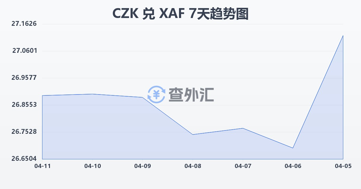 捷克克朗兑中非法郎(CZK/XAF)近7天汇率走势图