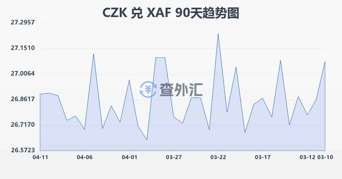 捷克克朗兑中非法郎(CZK/XAF)近90天汇率走势图