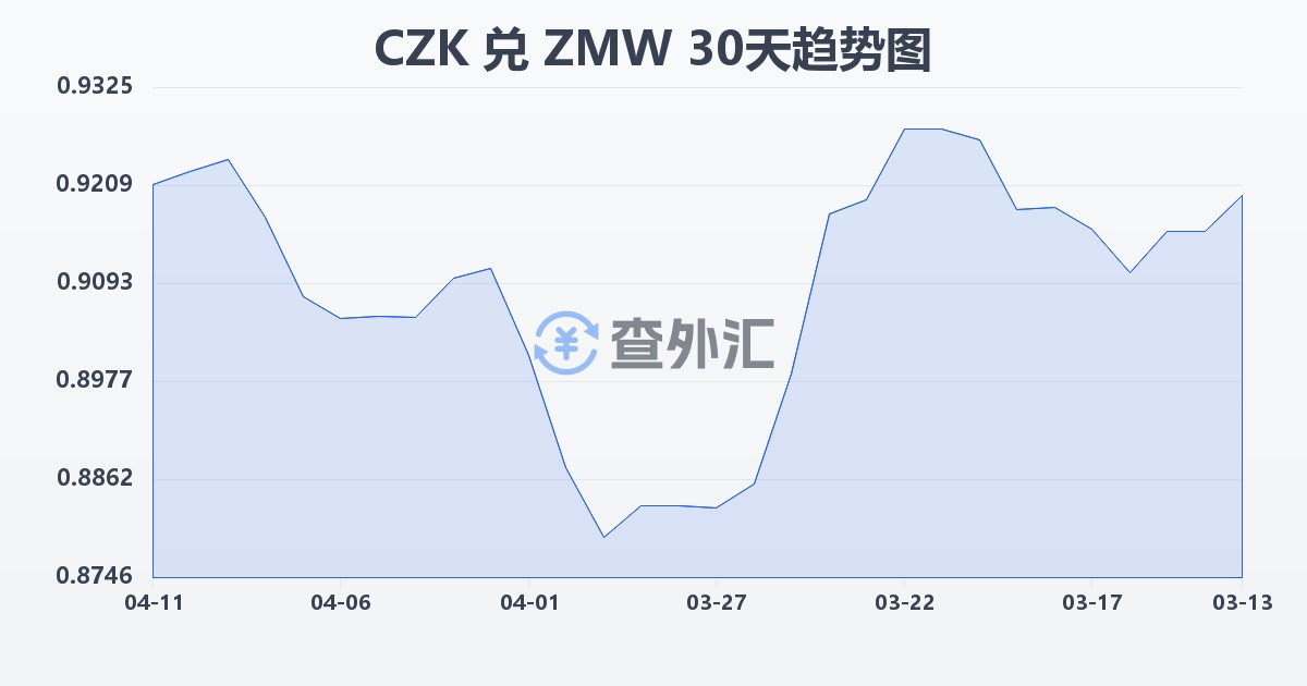 捷克克朗兑赞比亚克瓦查(CZK/ZMW)近30天汇率走势图