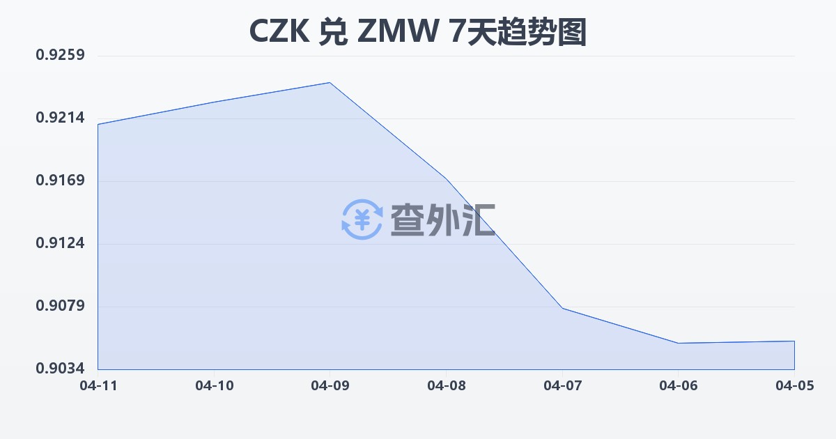 捷克克朗兑赞比亚克瓦查(CZK/ZMW)近7天汇率走势图