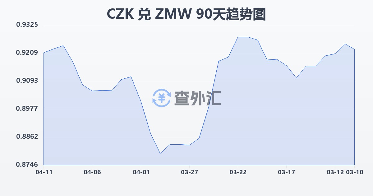 捷克克朗兑赞比亚克瓦查(CZK/ZMW)近90天汇率走势图