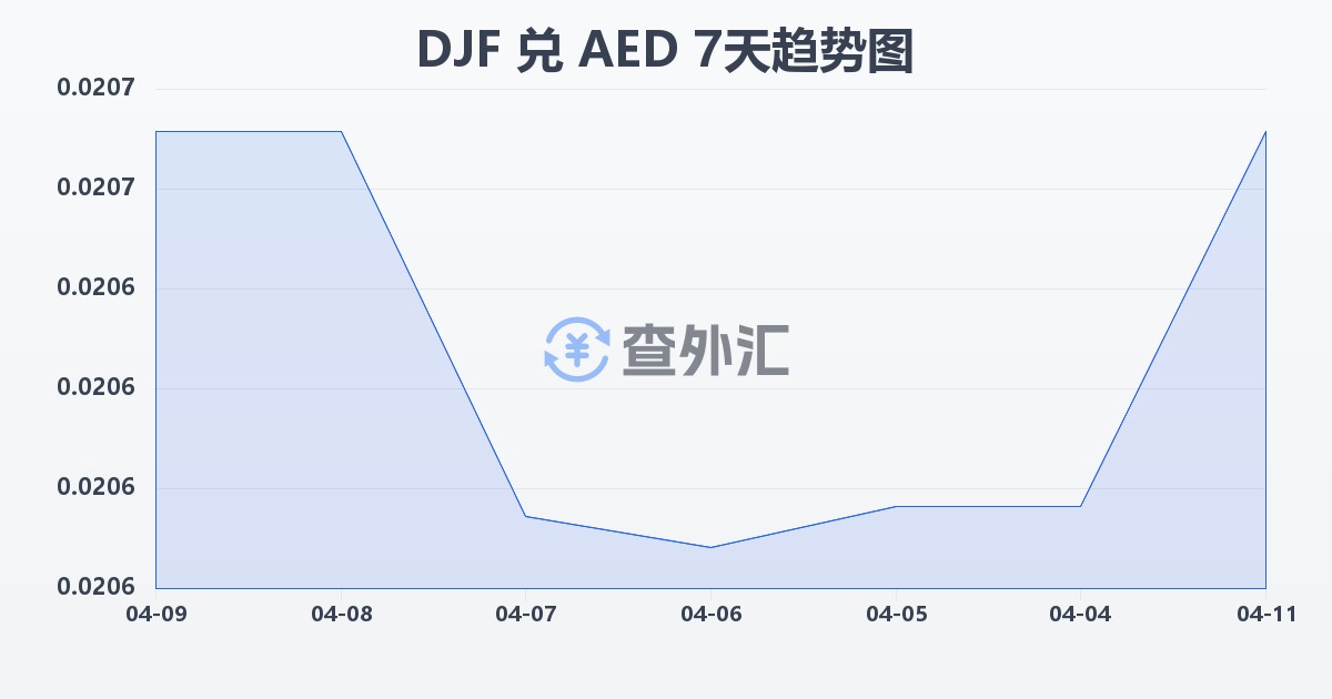 吉布提法郎兑阿联酋迪拉姆(DJF/AED)近7天汇率走势图