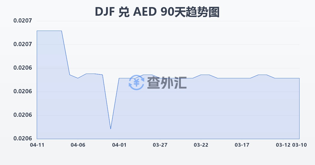 吉布提法郎兑阿联酋迪拉姆(DJF/AED)近90天汇率走势图