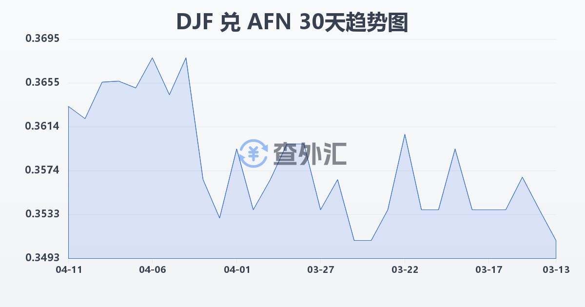 吉布提法郎兑阿富汗尼(DJF/AFN)近30天汇率走势图