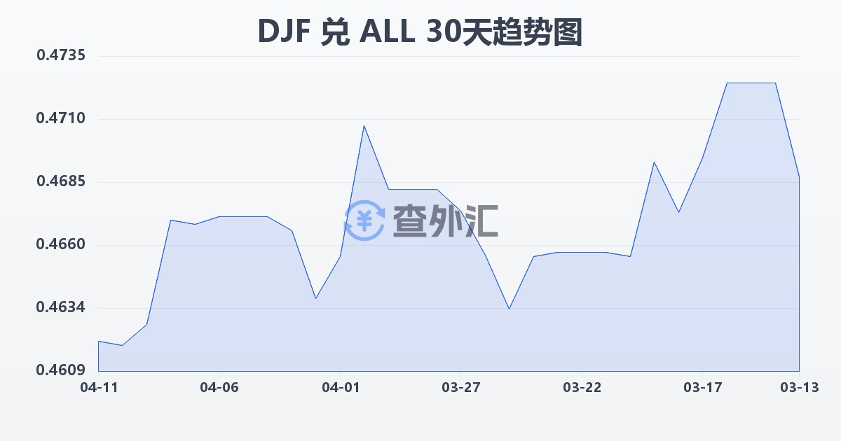 吉布提法郎兑阿尔巴尼亚列克(DJF/ALL)近30天汇率走势图