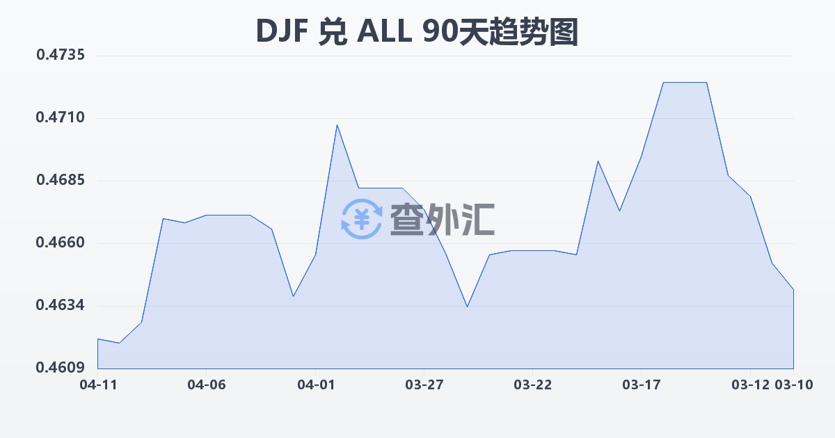 吉布提法郎兑阿尔巴尼亚列克(DJF/ALL)近90天汇率走势图