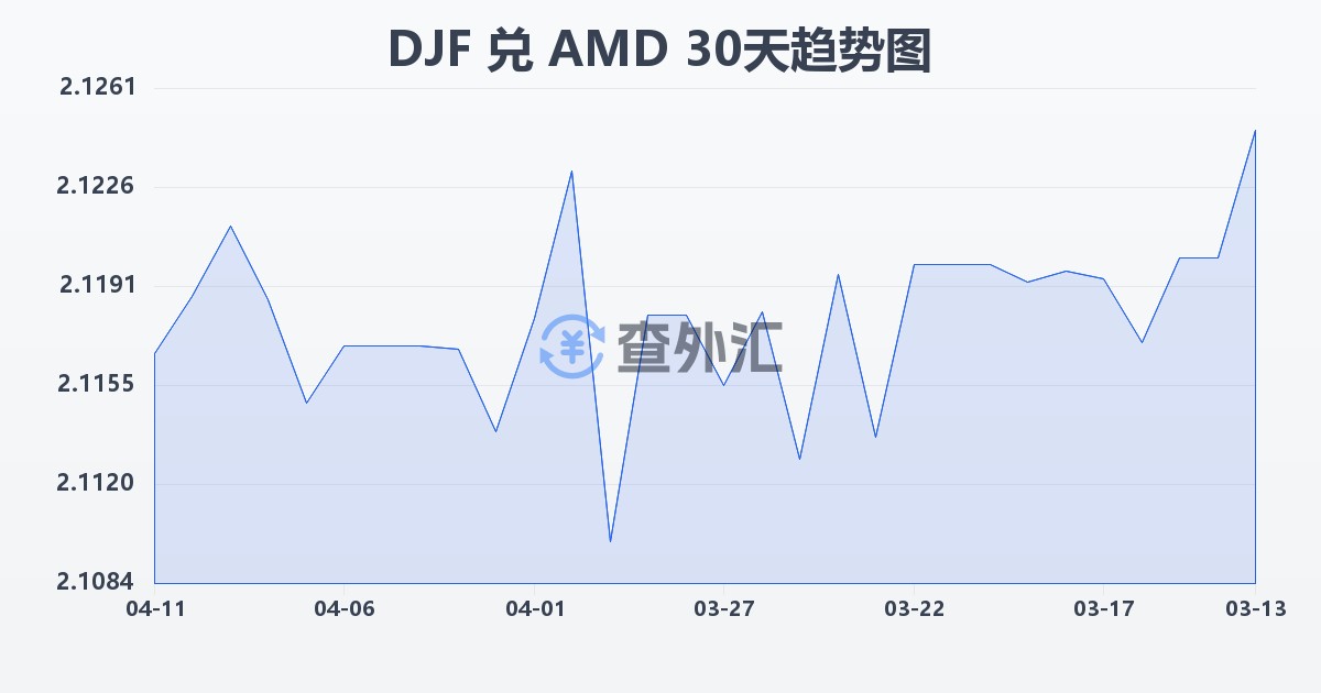 吉布提法郎兑亚美尼亚德拉姆(DJF/AMD)近30天汇率走势图
