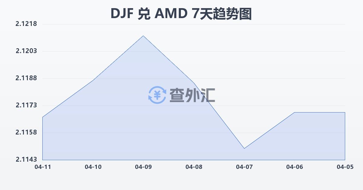 吉布提法郎兑亚美尼亚德拉姆(DJF/AMD)近7天汇率走势图