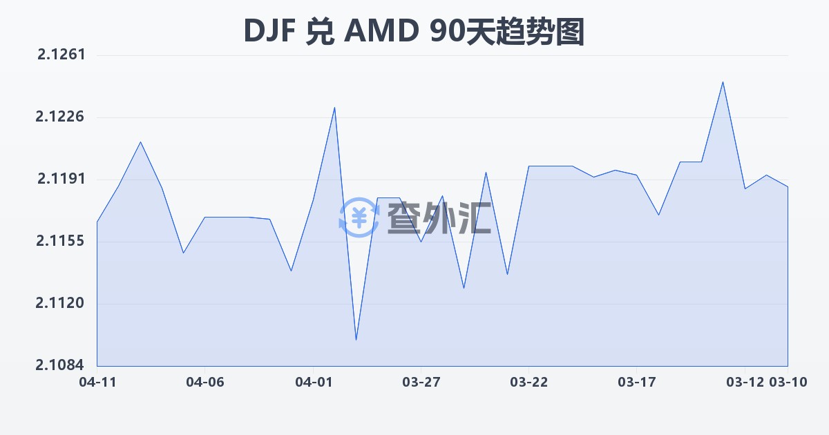 吉布提法郎兑亚美尼亚德拉姆(DJF/AMD)近90天汇率走势图