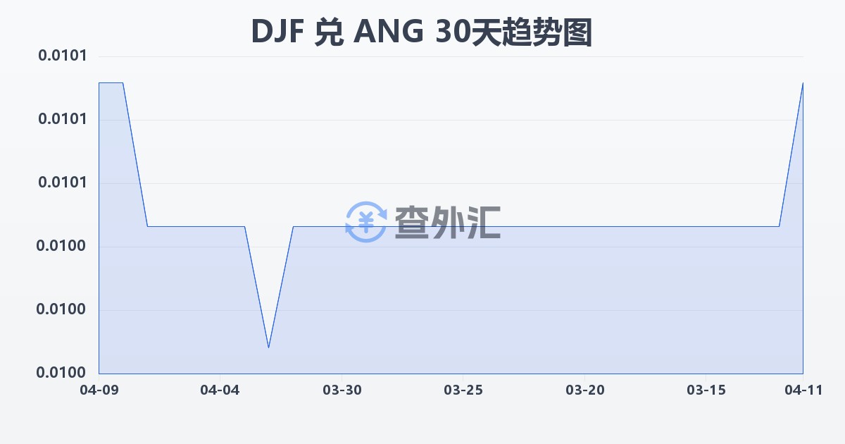 吉布提法郎兑荷属安的列斯盾(DJF/ANG)近30天汇率走势图