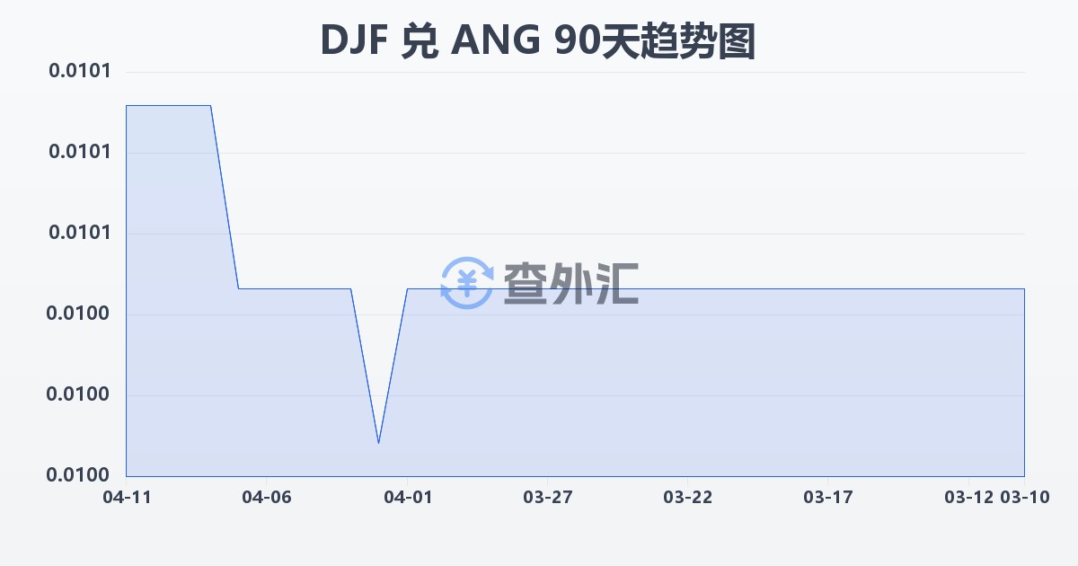 吉布提法郎兑荷属安的列斯盾(DJF/ANG)近90天汇率走势图