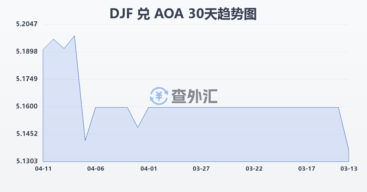 吉布提法郎兑安哥拉宽扎(DJF/AOA)近30天汇率走势图