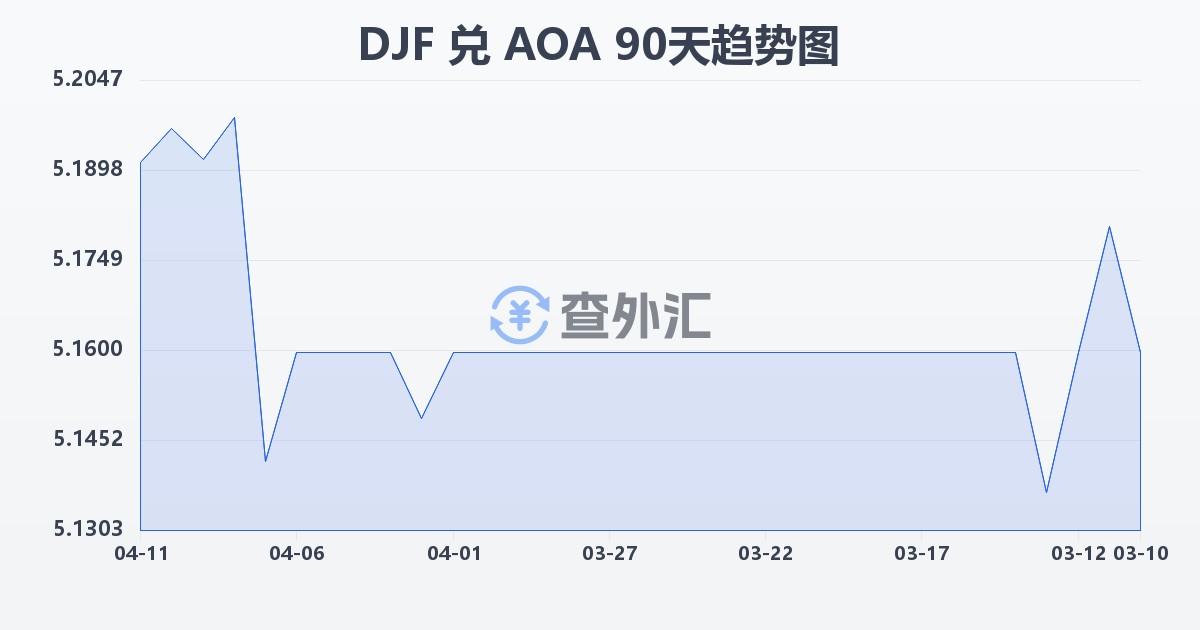 吉布提法郎兑安哥拉宽扎(DJF/AOA)近90天汇率走势图