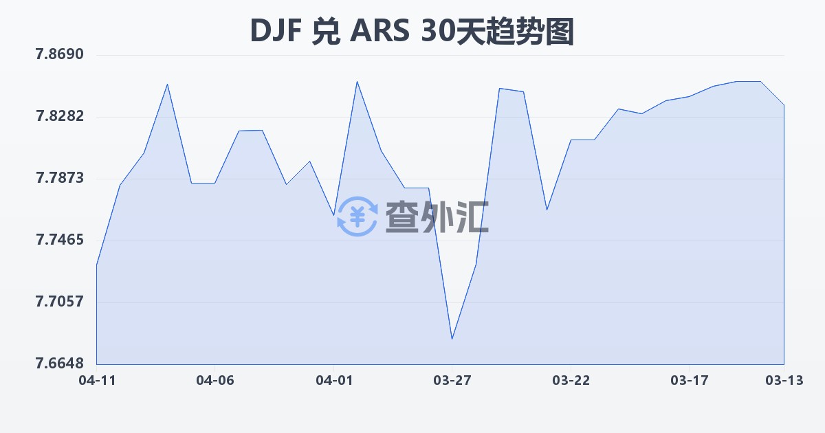 吉布提法郎兑阿根廷比索(DJF/ARS)近30天汇率走势图