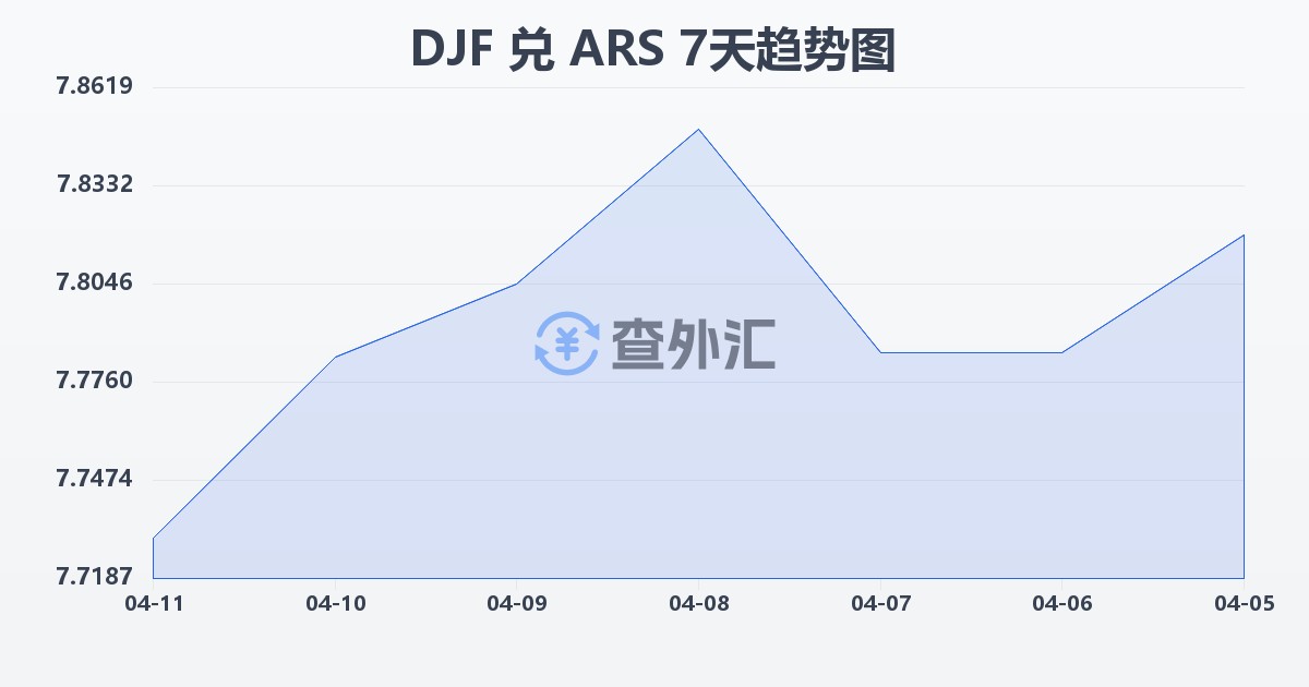 吉布提法郎兑阿根廷比索(DJF/ARS)近7天汇率走势图