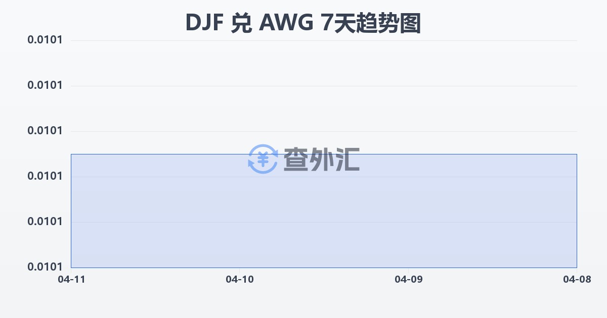 吉布提法郎兑阿鲁巴弗罗林(DJF/AWG)近7天汇率走势图