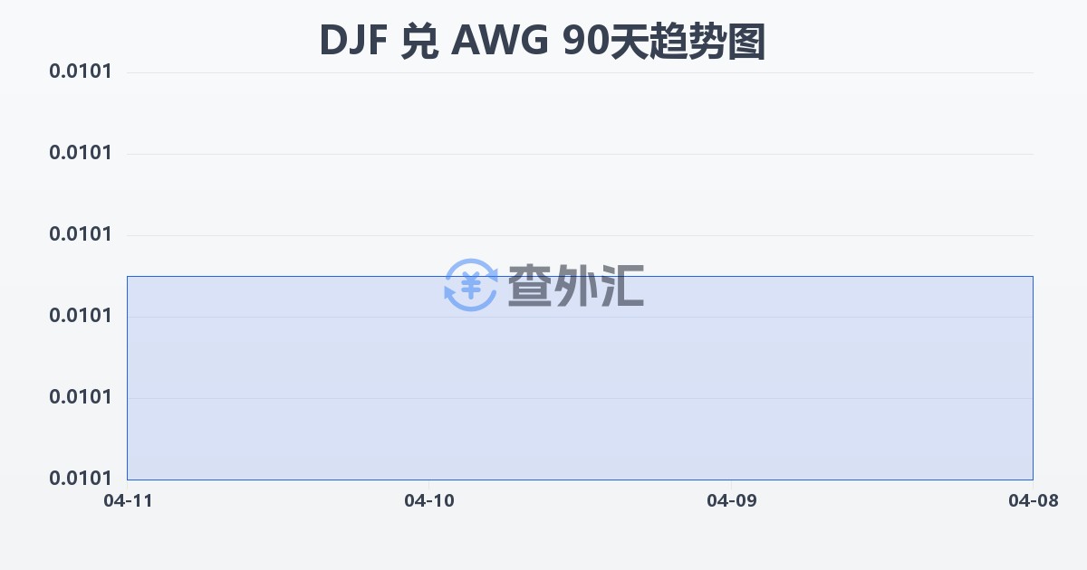 吉布提法郎兑阿鲁巴弗罗林(DJF/AWG)近90天汇率走势图
