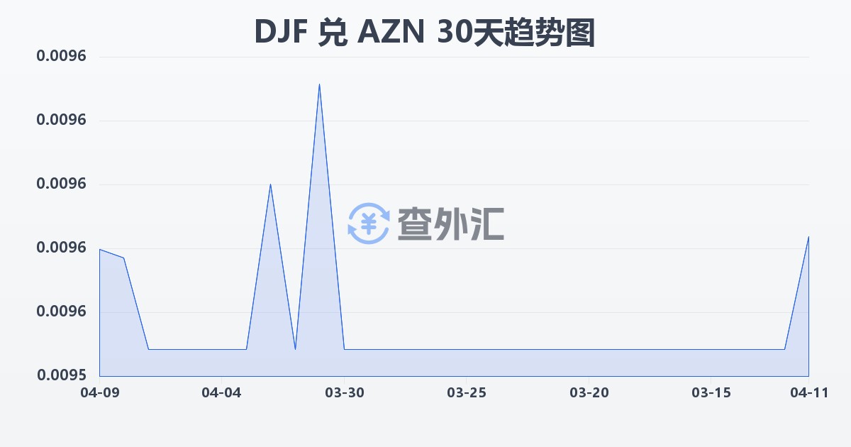 吉布提法郎兑阿塞拜疆马纳特(DJF/AZN)近30天汇率走势图