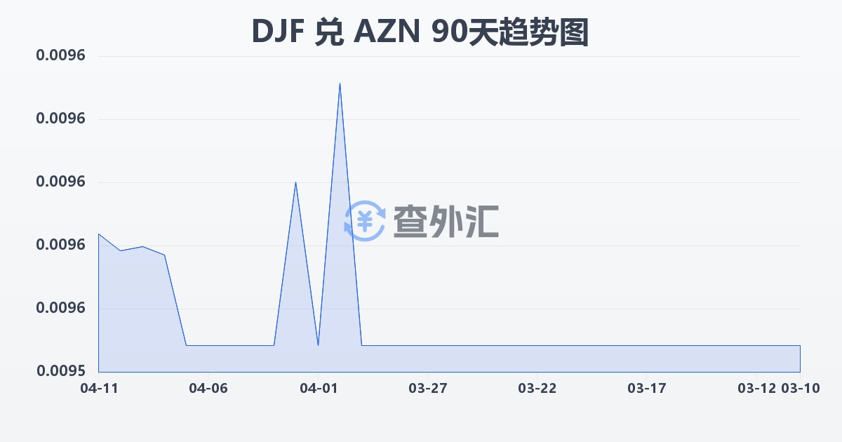 吉布提法郎兑阿塞拜疆马纳特(DJF/AZN)近90天汇率走势图