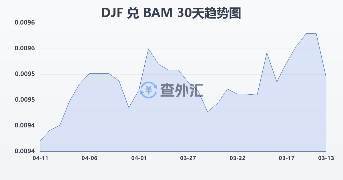 吉布提法郎兑波黑可兑换马克(DJF/BAM)近30天汇率走势图