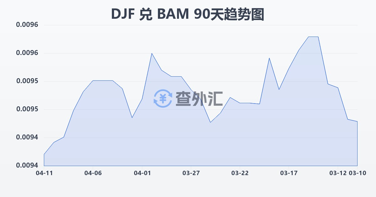 吉布提法郎兑波黑可兑换马克(DJF/BAM)近90天汇率走势图