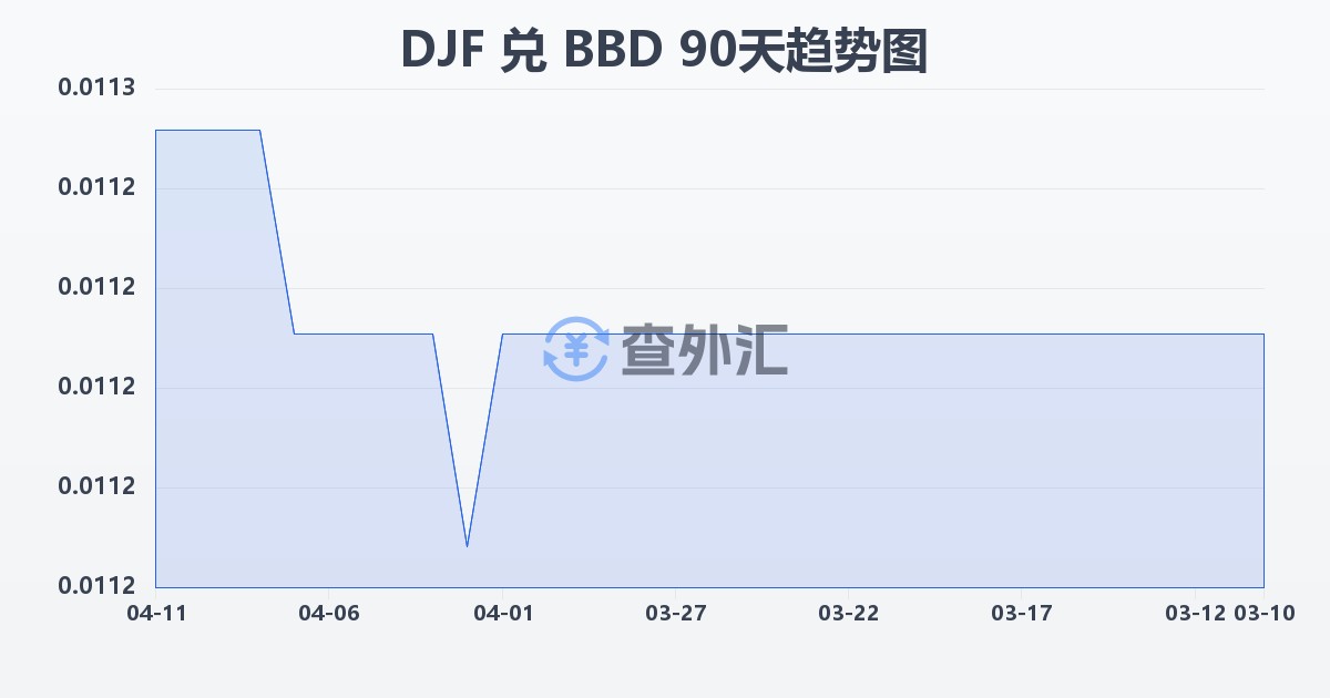 吉布提法郎兑巴巴多斯元(DJF/BBD)近90天汇率走势图