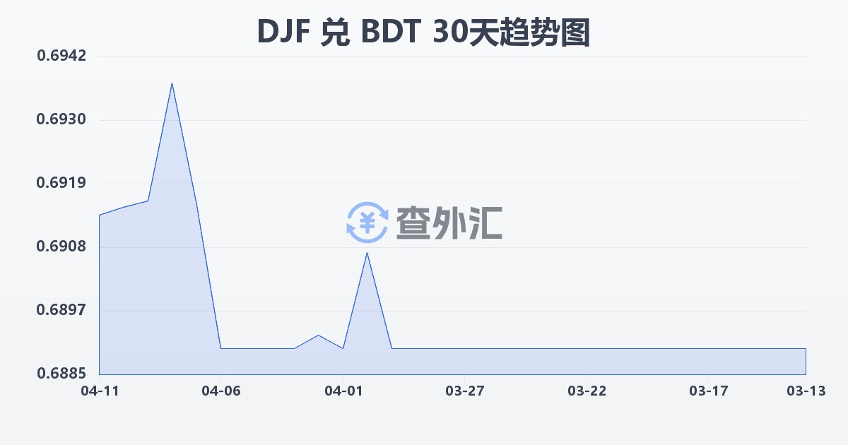 吉布提法郎兑孟加拉塔卡(DJF/BDT)近30天汇率走势图