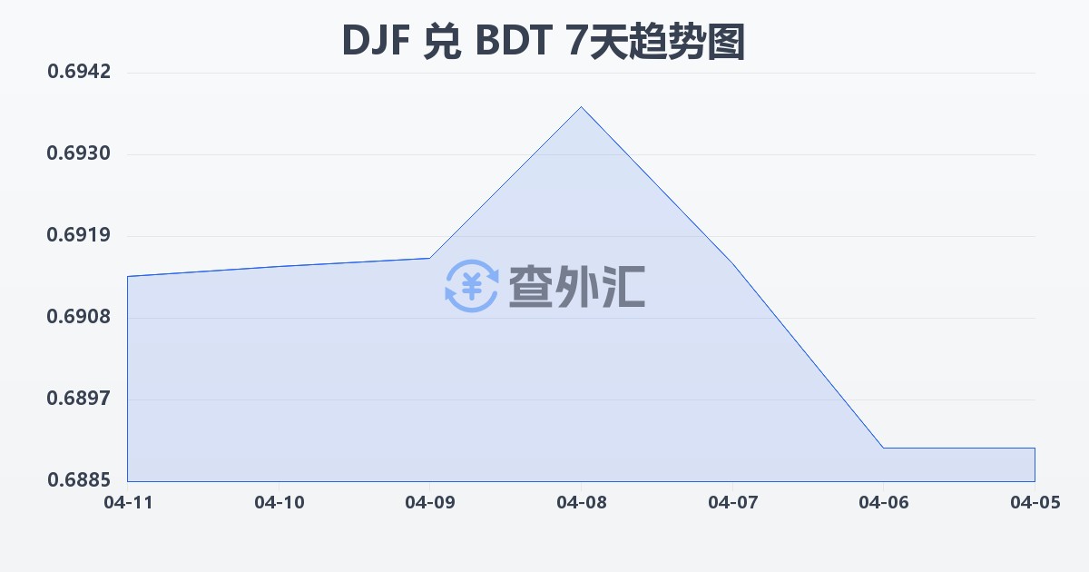 吉布提法郎兑孟加拉塔卡(DJF/BDT)近7天汇率走势图