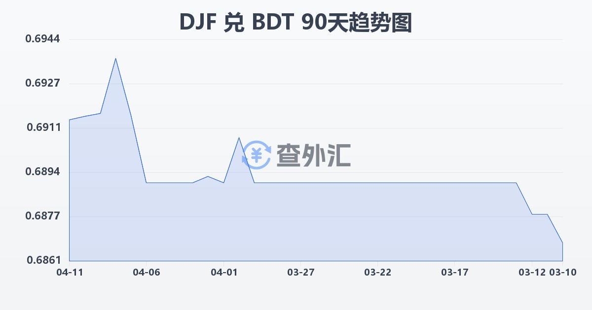 吉布提法郎兑孟加拉塔卡(DJF/BDT)近90天汇率走势图