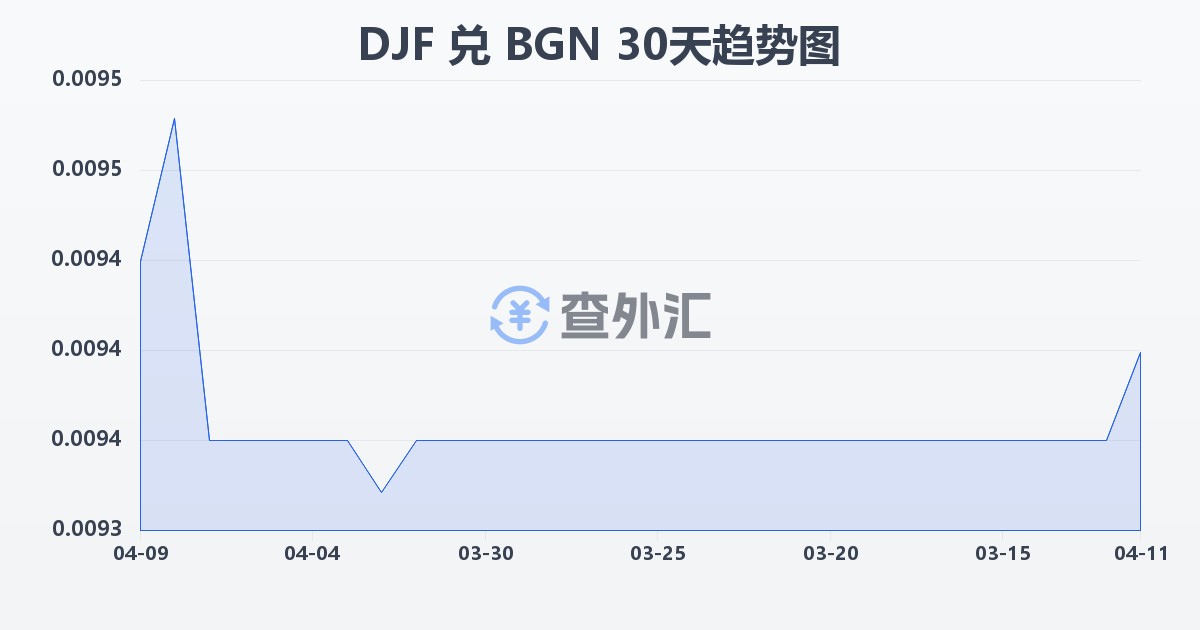 吉布提法郎兑保加利亚列弗(DJF/BGN)近30天汇率走势图